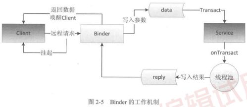 《Android开发艺术探索》核心精粹 从思维导图到软硬融合的技术实践